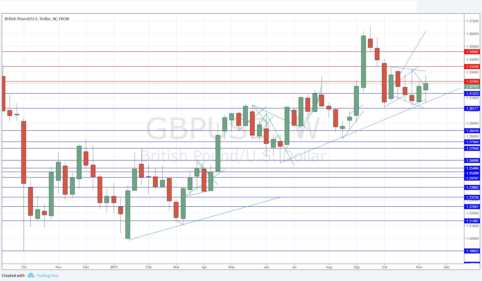 GBPUSD