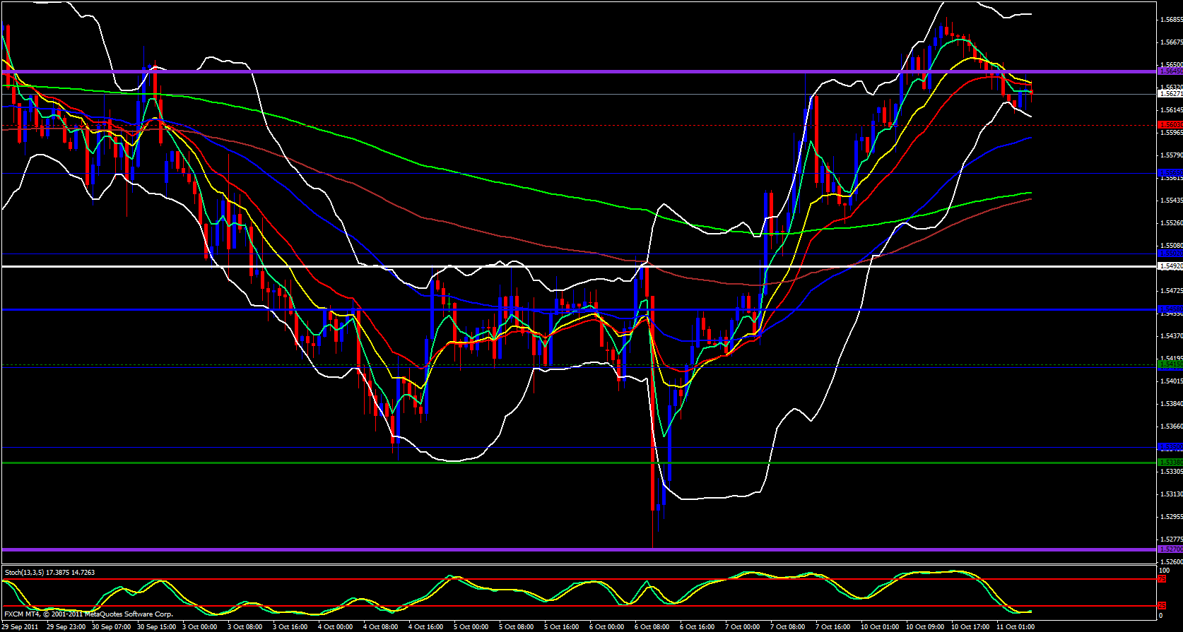 GBP/USD 1 Hour Chart - October 11, 2011