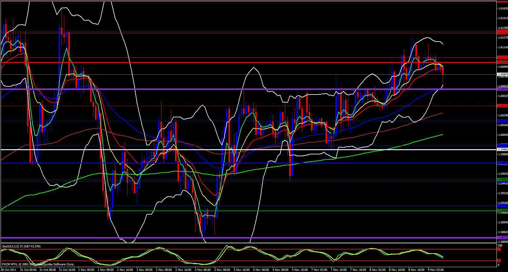 GBP/USD 1 Hour 11/9/11 GBP/USD 1 Hour 11/9/11