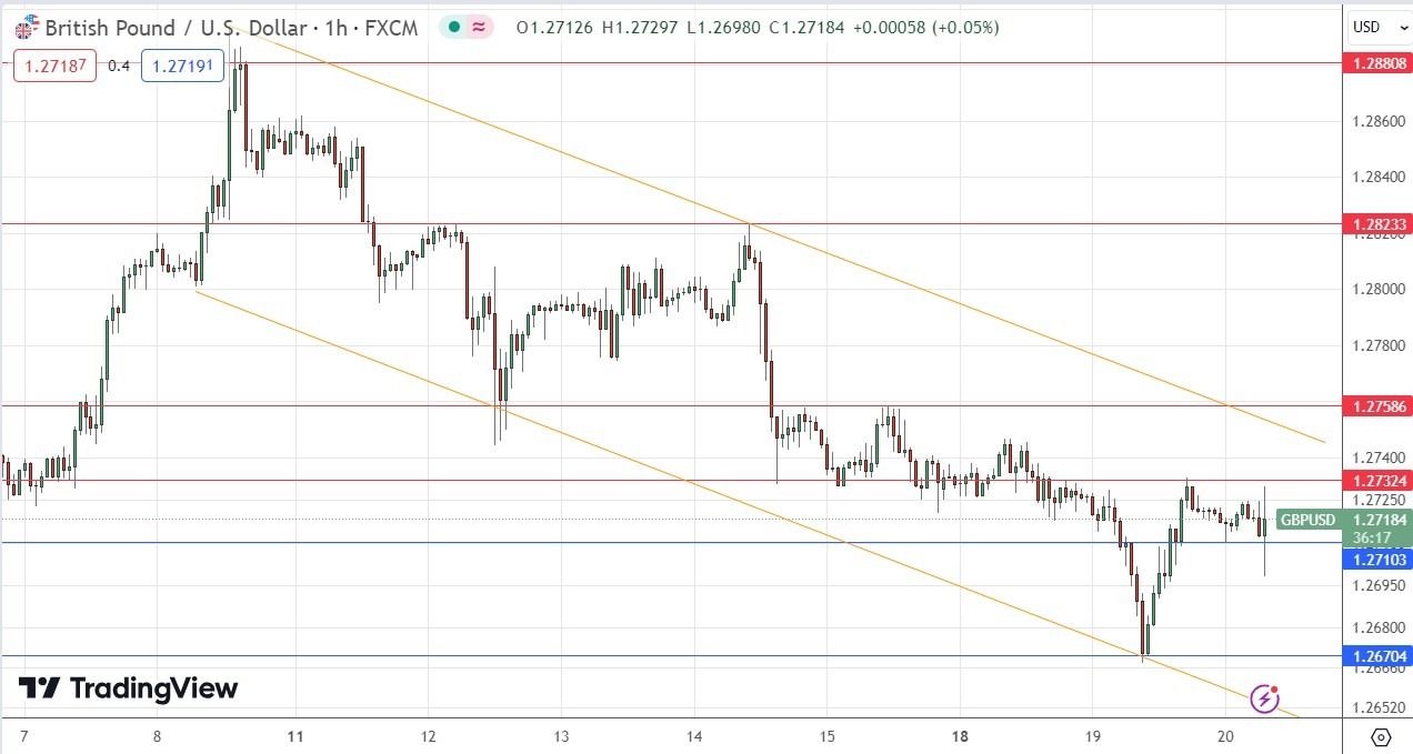 الرسم البياني اليومي لزوج الجنيه الإسترليني مقابل الدولار الأمريكي