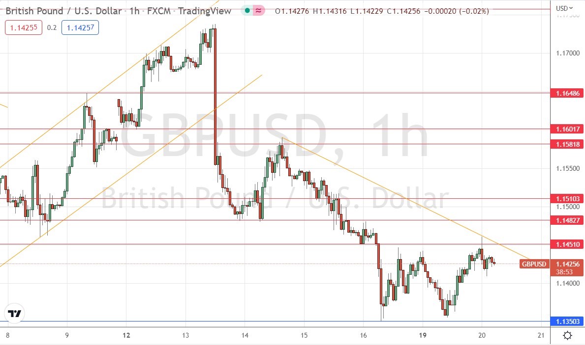 الرسم البياني اليومي لزوج الجنيه الإسترليني مقابل الدولار الأمريكي الرسم البياني اليومي لزوج الجنيه الإسترليني مقابل الدولار الأمريكي