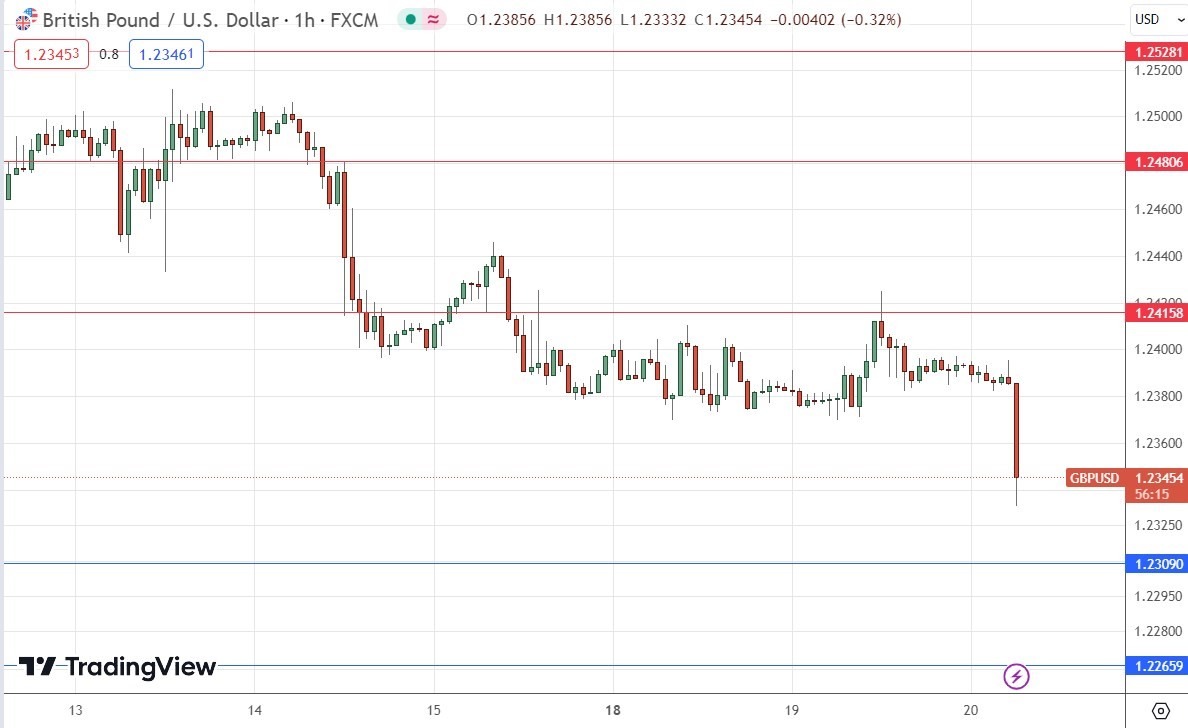 الرسم البياني اليومي لزوج الجنيه الإسترليني مقابل الدولار الأمريكي الرسم البياني اليومي لزوج الجنيه الإسترليني مقابل الدولار الأمريكي