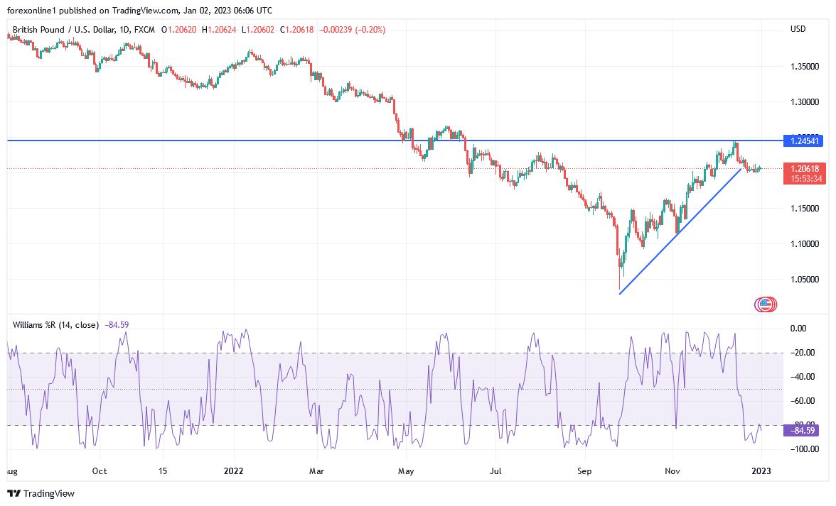 Analisis Tecnico del GBP/USD Semanal 2 de Enero de 2023 Analisis Tecnico del GBP/USD Semanal 2 de Enero de 2023