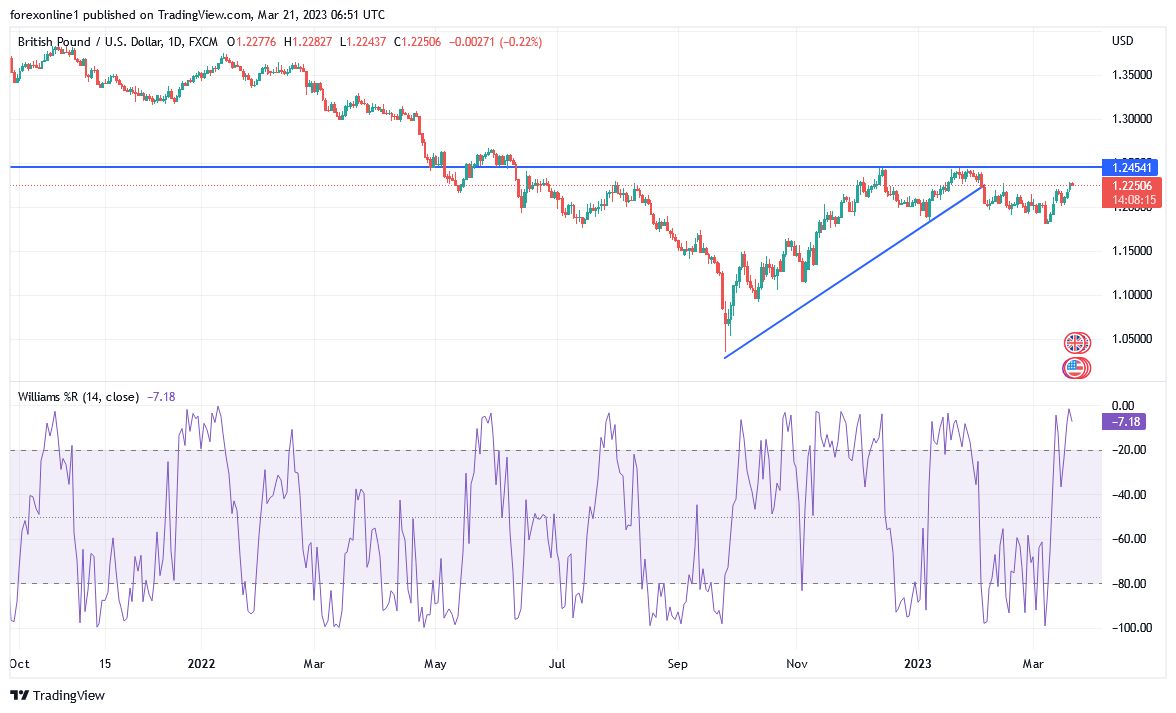 Analisis Tecnico del GBP/USD Hoy 21/03/2023