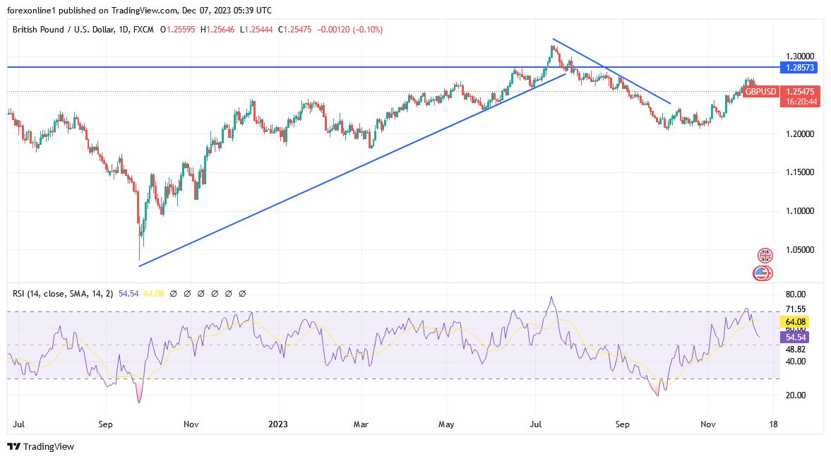 GBP/USD (Daily Chart)