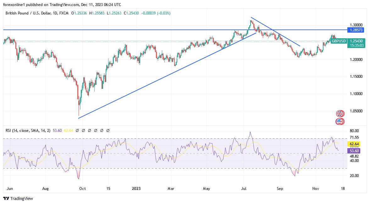 GBP/USD (Daily Chart) GBP/USD (Daily Chart)