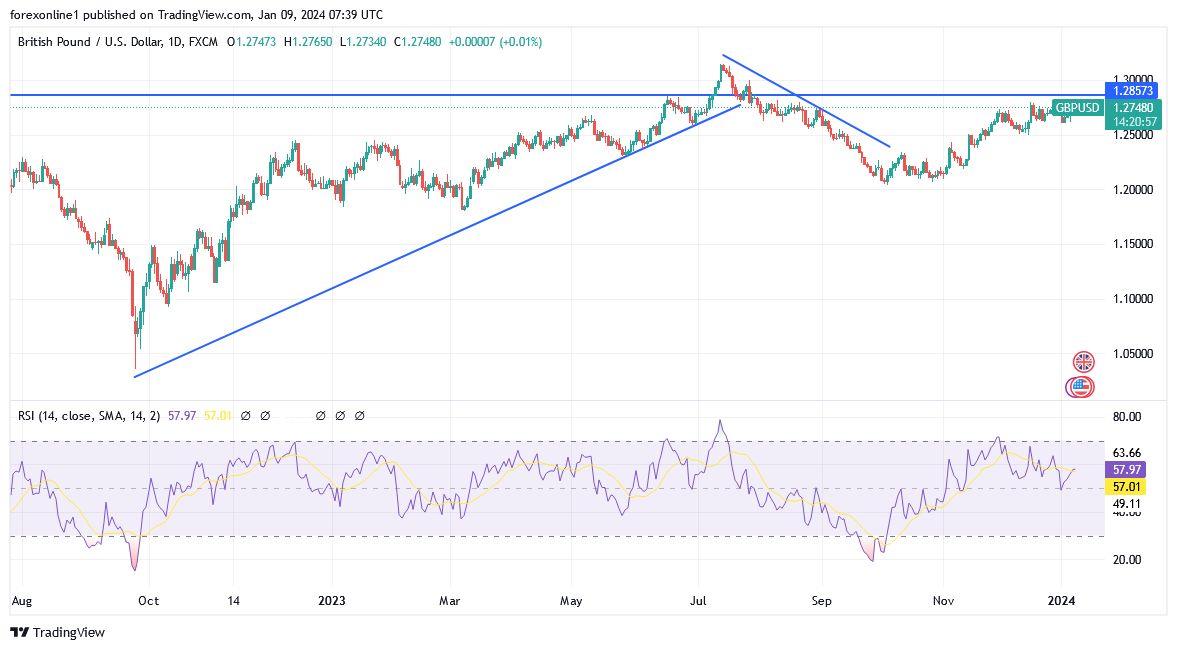 GBPUSD Upcoming Selling Opportunities?