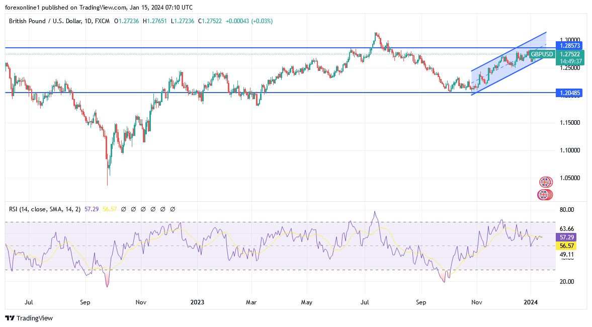 GBP/USD Analysis Today - 15/01: Trend Rises, But Uncertain (Graph)