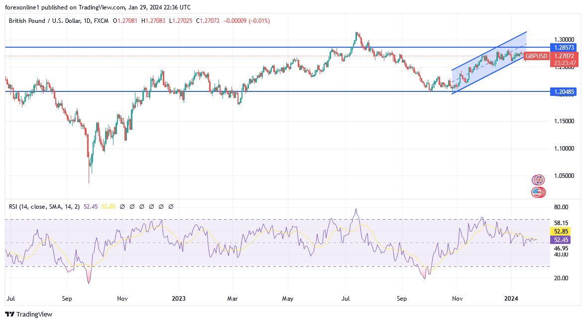 GBPUSD Analysis Today - 30/01: GBP/USD Awaits Events (Graph) 