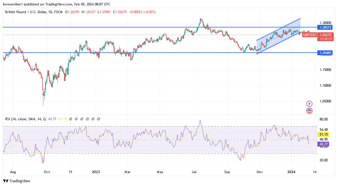 GBP/USD Analysis Today - 05/02: Future of Recent Selling (Graph) GBP/USD Analysis Today - 05/02: Future of Recent Selling (Graph)
