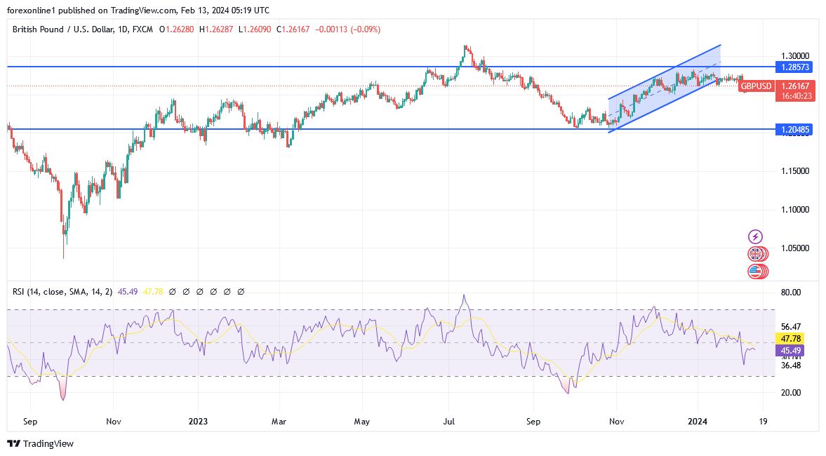 GBP/USD Analysis Today - 13/02: an Important Trading Session (Graph) GBP/USD Analysis Today - 13/02: an Important Trading Session (Graph)