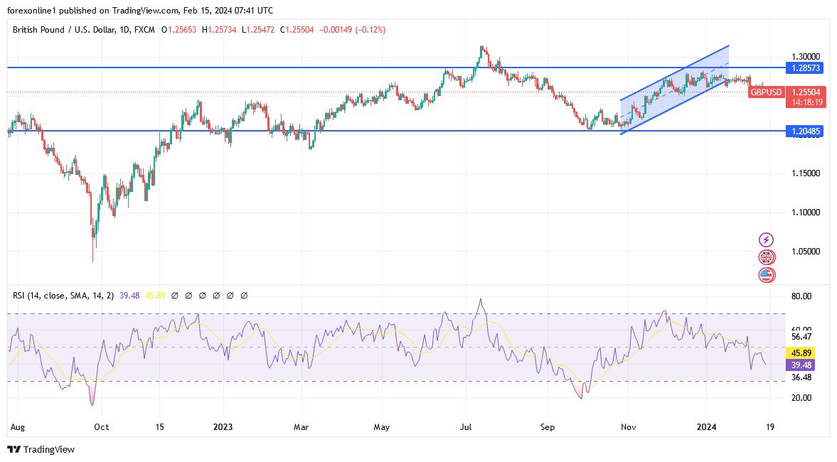 GBP/USD Analysis Today - 15/02: Overall Trend Turns Bearish (Graph) GBP/USD Analysis Today - 15/02: Overall Trend Turns Bearish (Graph)