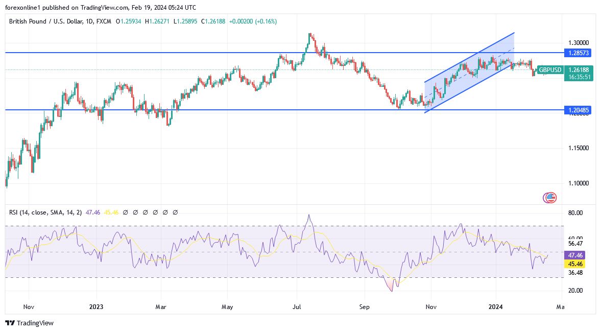 GBP/USD Analysis Today - 19/02: Sterling Gains Momentum (Graph) GBP/USD Analysis Today - 19/02: Sterling Gains Momentum (Graph)