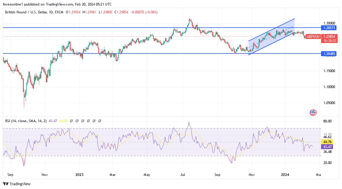 GBP/USD Analysis Today - 20/02: Recovery Tries (Graph)