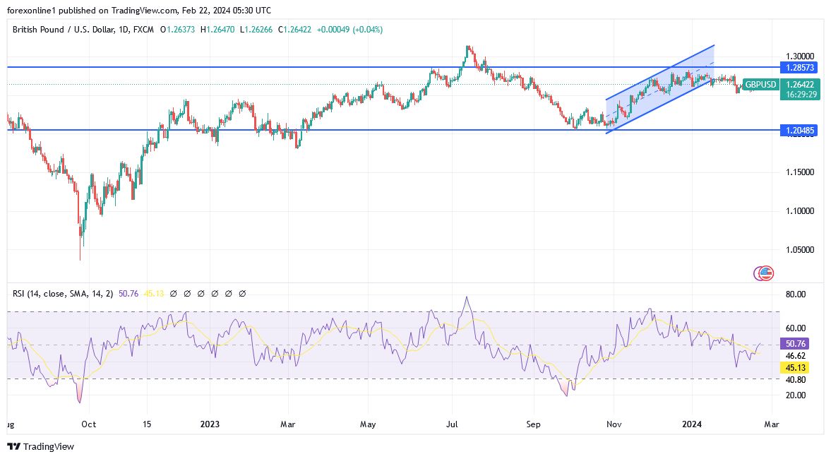 GBP/USD Analysis Today - 22/02: Awaiting Surge (Graph)