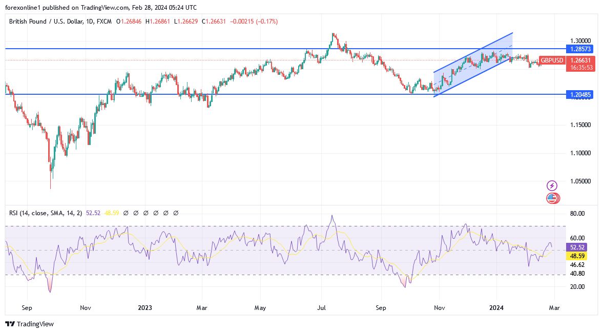 GBP/USD Analysis Today - 28/02: Stable Trend (Graph)