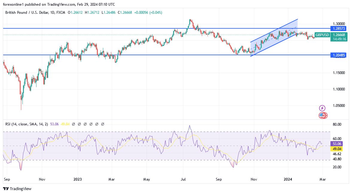 GBP/USD Analysis Today - 29/02: Bullish Effort (Graph) GBP/USD Analysis Today - 29/02: Bullish Effort (Graph)