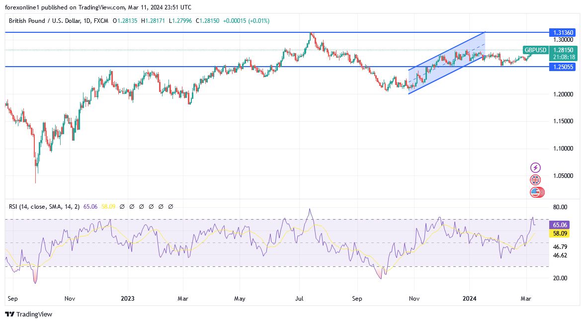 GBP/USD Analysis Today - 12/03: Bulls in Control (Graph)