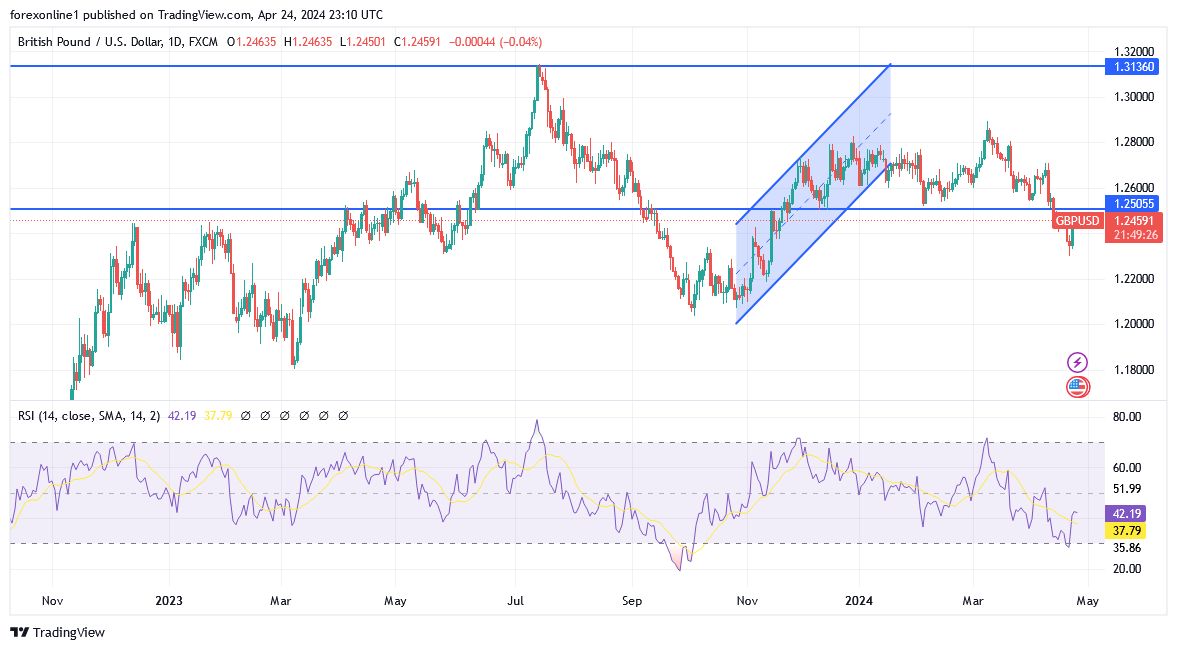 GBP/USD Analysis Today - 25/04: Focus on US Data (Chart)
