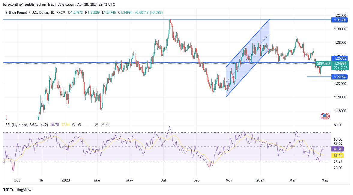 GBP/USD Analysis Today - 29/04: Bears  in Control (Chart) GBP/USD Analysis Today - 29/04: Bears  in Control (Chart)