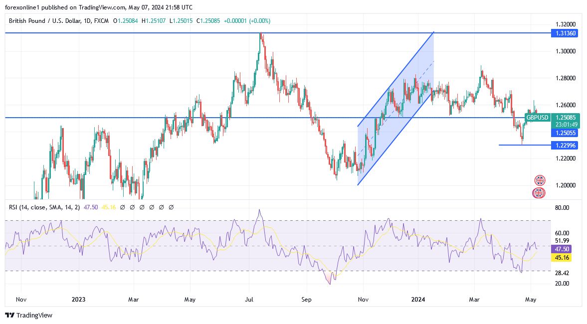 GBP/USD Analysis Today - 08/05: Bearish to Event (Chart) GBP/USD Analysis Today - 08/05: Bearish to Event (Chart)