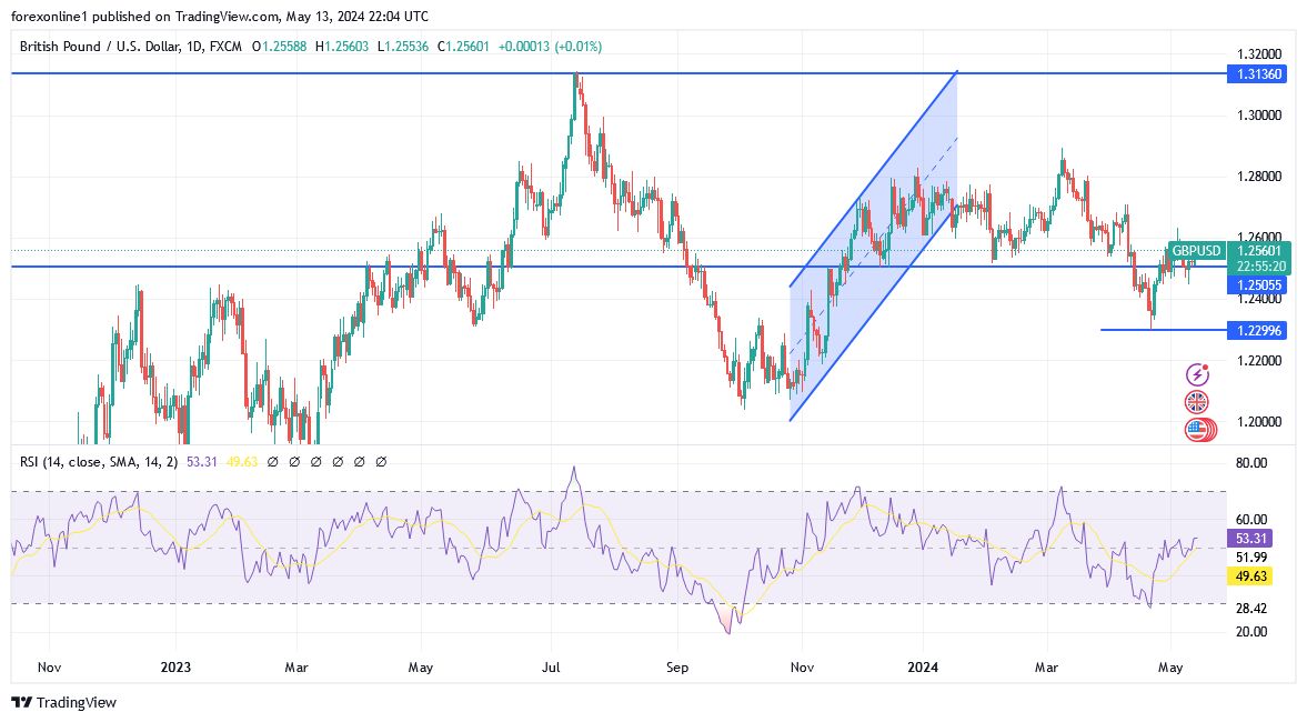 GBP/USD Analysis today - 14/05: Important Dat (chart) GBP/USD Analysis today - 14/05: Important Dat (chart)