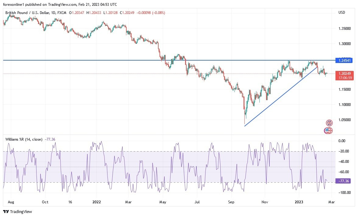 Análisis Técnico del GBP/USD