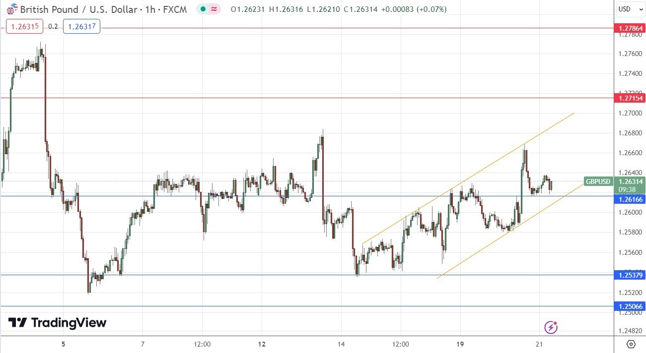 الرسم البياني اليومي لزوج الجنيه الإسترليني مقابل الدولار الأمريكي