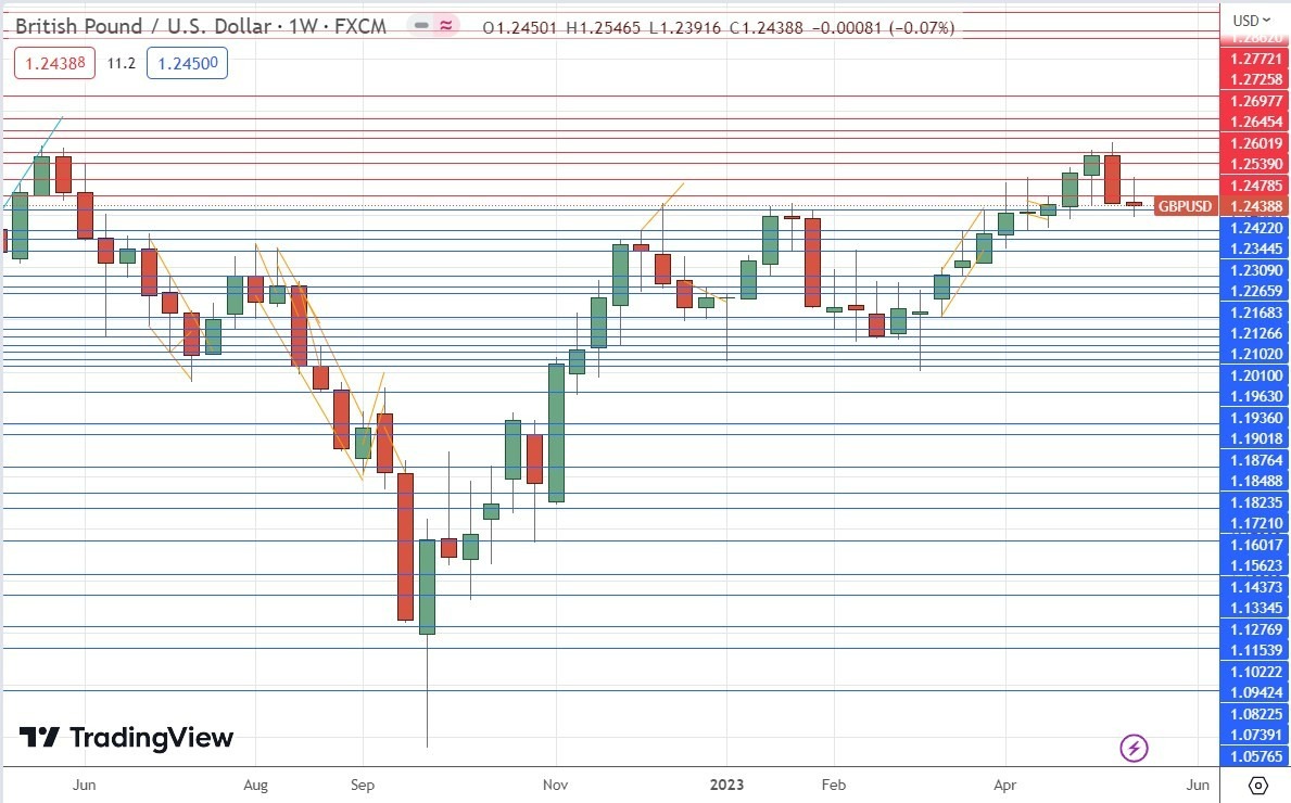 Gráfico Semanal GBP/USD Gráfico Semanal GBP/USD