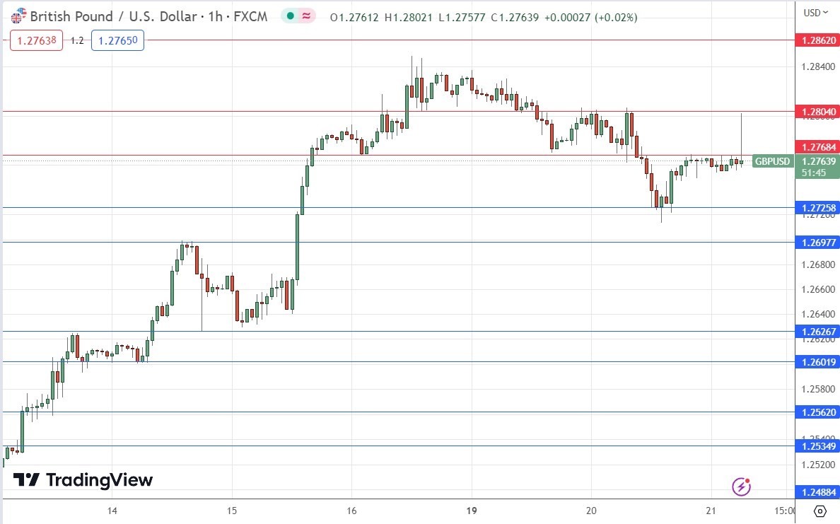 الرسم البياني اليومي لزوج الجنيه الإسترليني مقابل الدولار الأمريكي الرسم البياني اليومي لزوج الجنيه الإسترليني مقابل الدولار الأمريكي