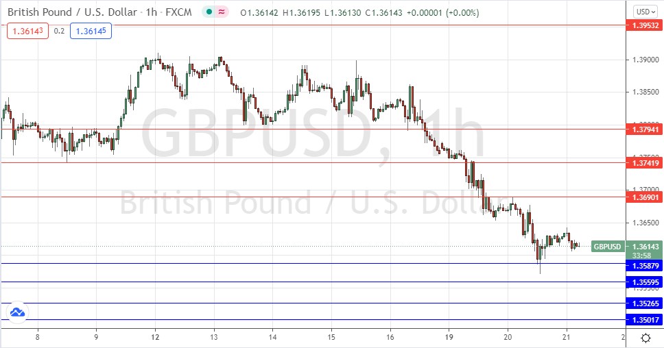 Señal Forex del GBP/USD
