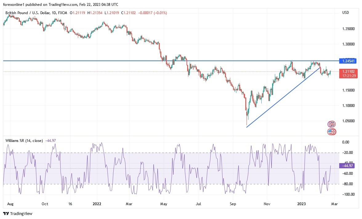 Análisis Técnico del GBP/USD