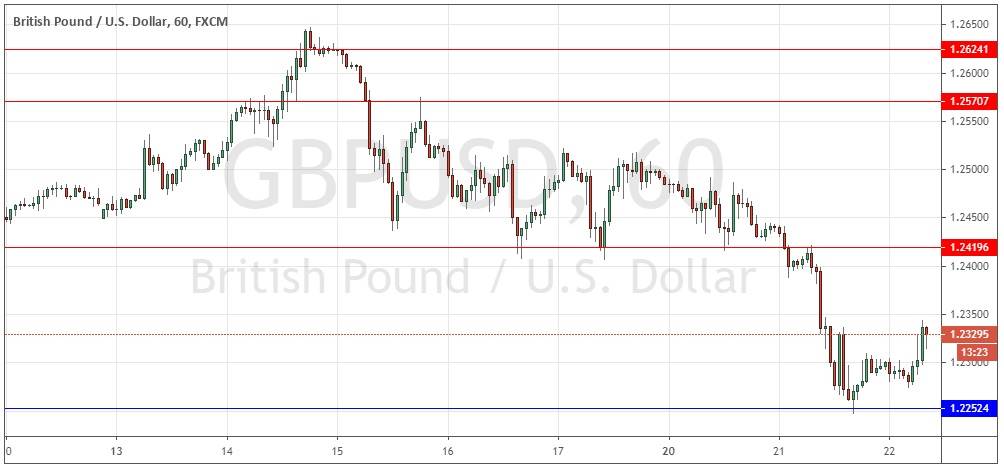 Señal Forex del Par GBP/USD