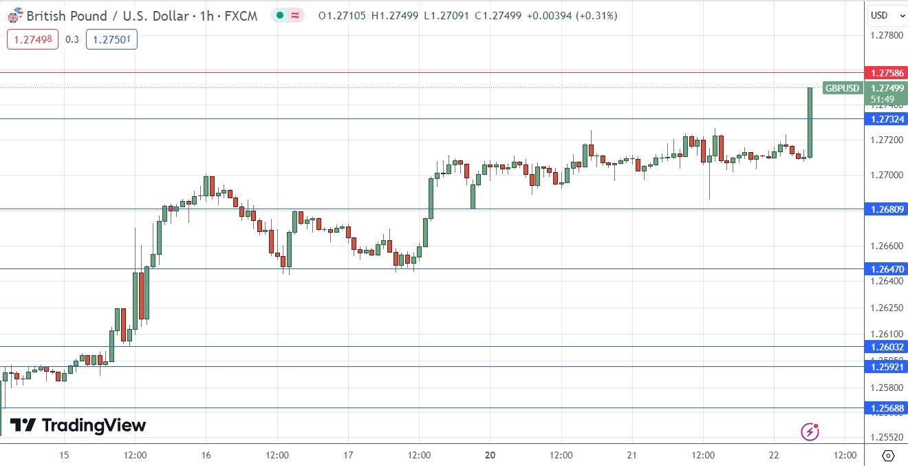 GBP/USD Signal Today- 22/05: Bullish to 2-Month High (Chart) GBP/USD Signal Today- 22/05: Bullish to 2-Month High (Chart)