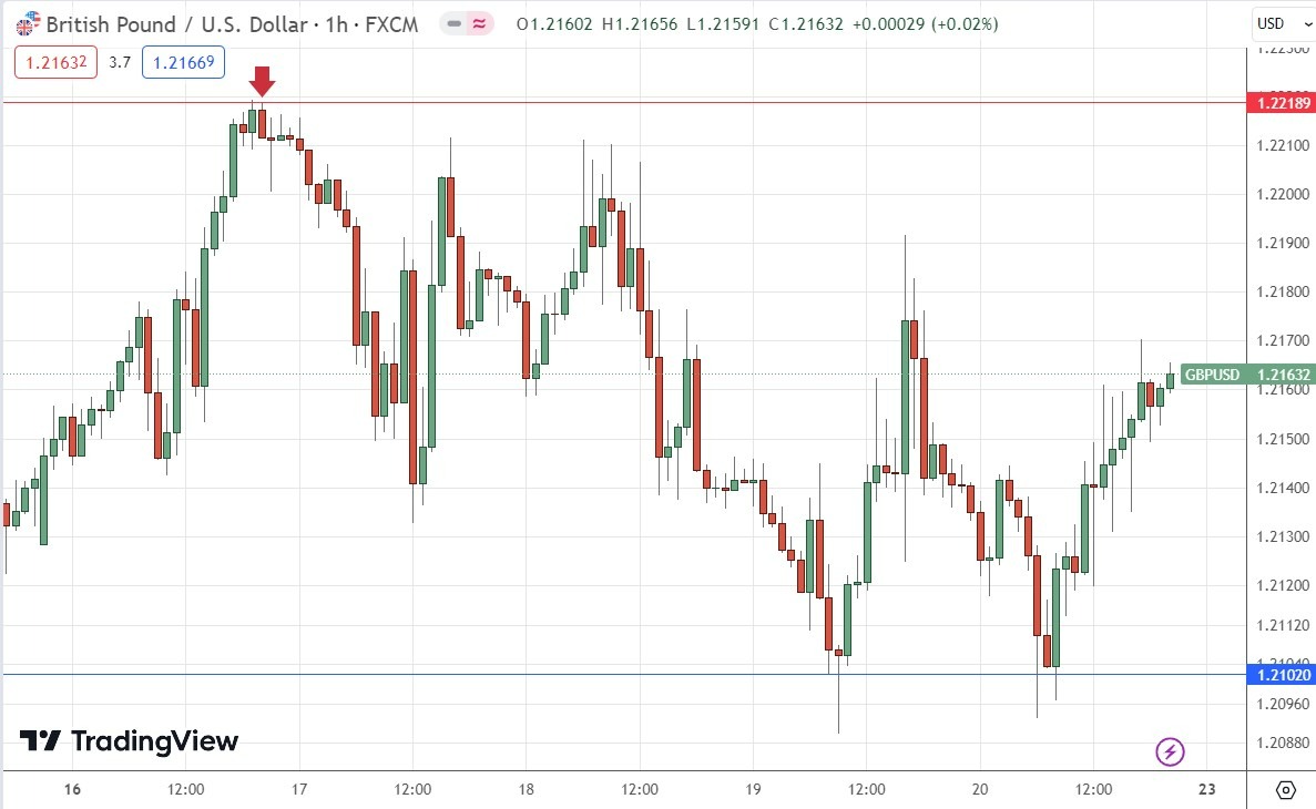 Gráfico de Precios Horarios GBP/USD Gráfico de Precios Horarios GBP/USD