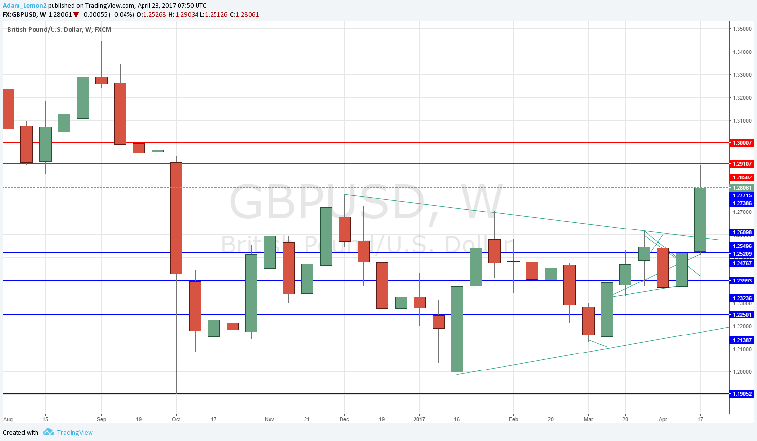 GBPUSD GBPUSD