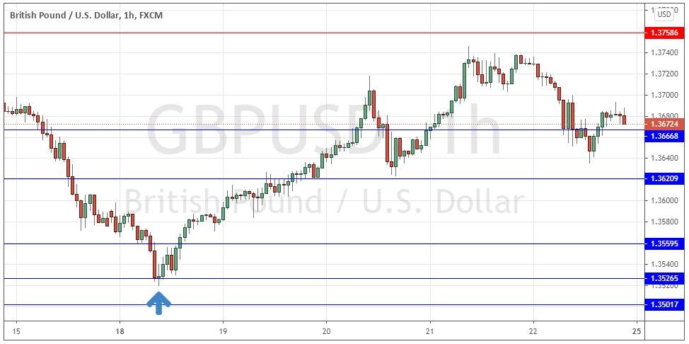 GBP/USD Gráfico Horario GBP/USD Gráfico Horario