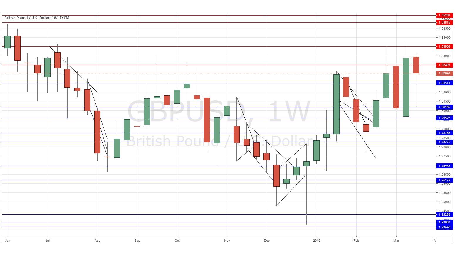 Gráfica GBP/USD Gráfica GBP/USD