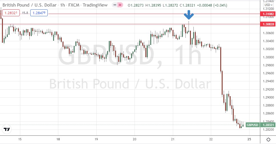 GBP/USD hourly chart
