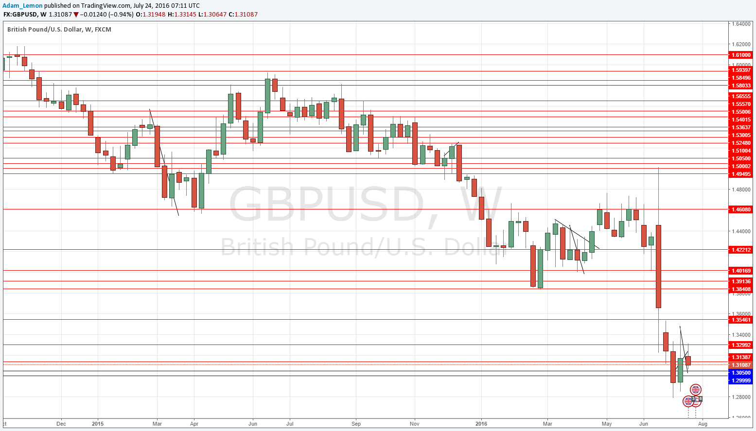 GBPUSD GBPUSD
