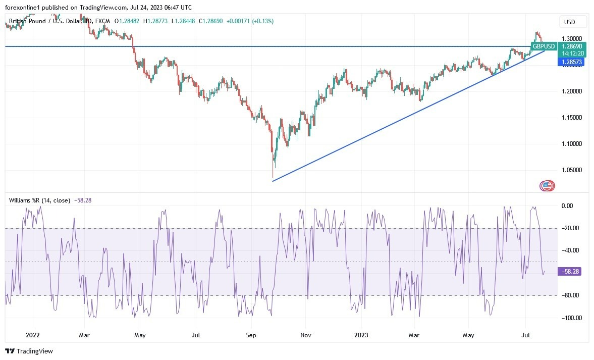 Gráfico del Análisis Técnico GBP/USD 