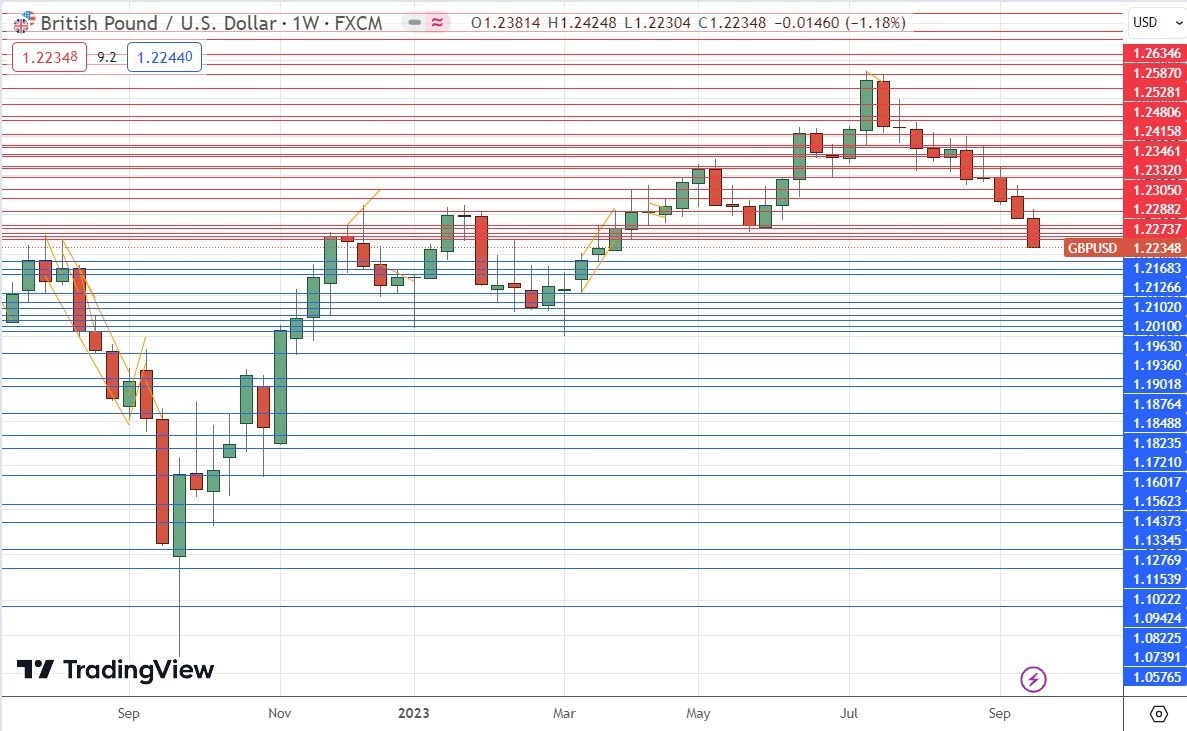 Gráfico Semanal GBP/USD Gráfico Semanal GBP/USD