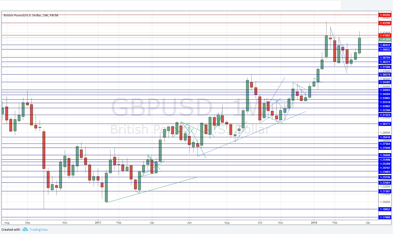 GBPUSD GBPUSD