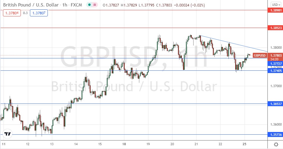 Señal Forex del GBP/USD