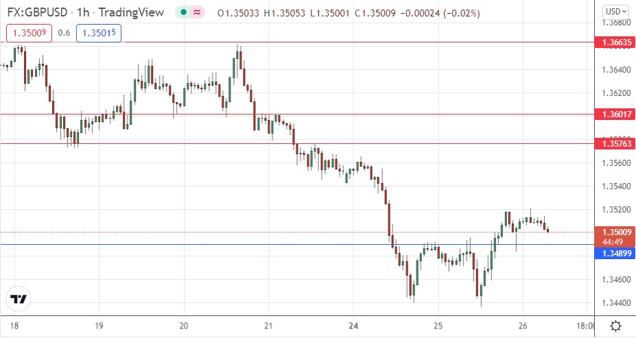 Señal Forex del GBP/USD