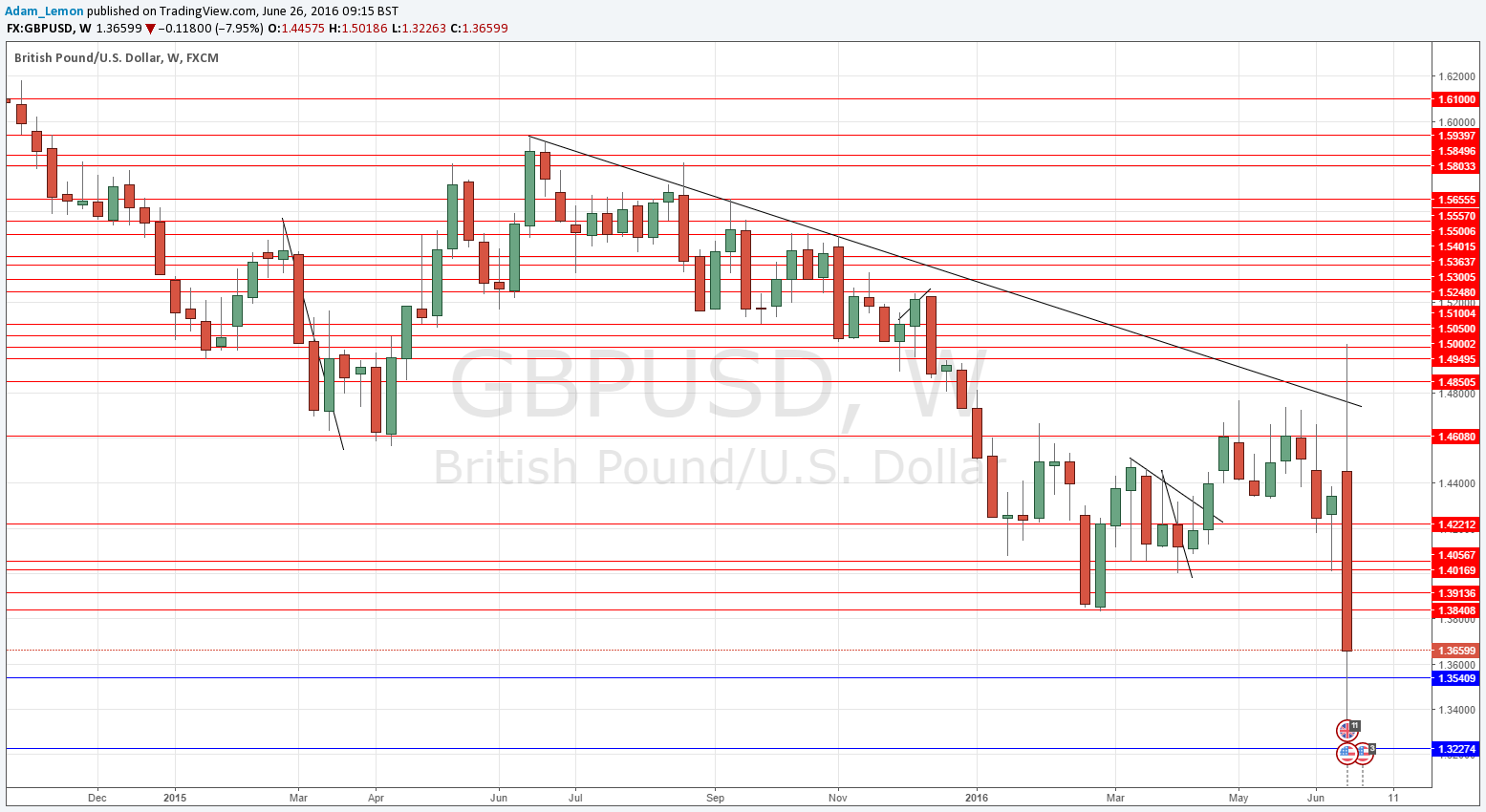 GBPUSD GBPUSD