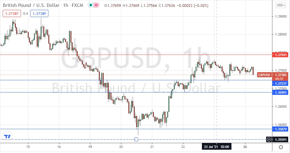 Señal Forex del GBP/USD