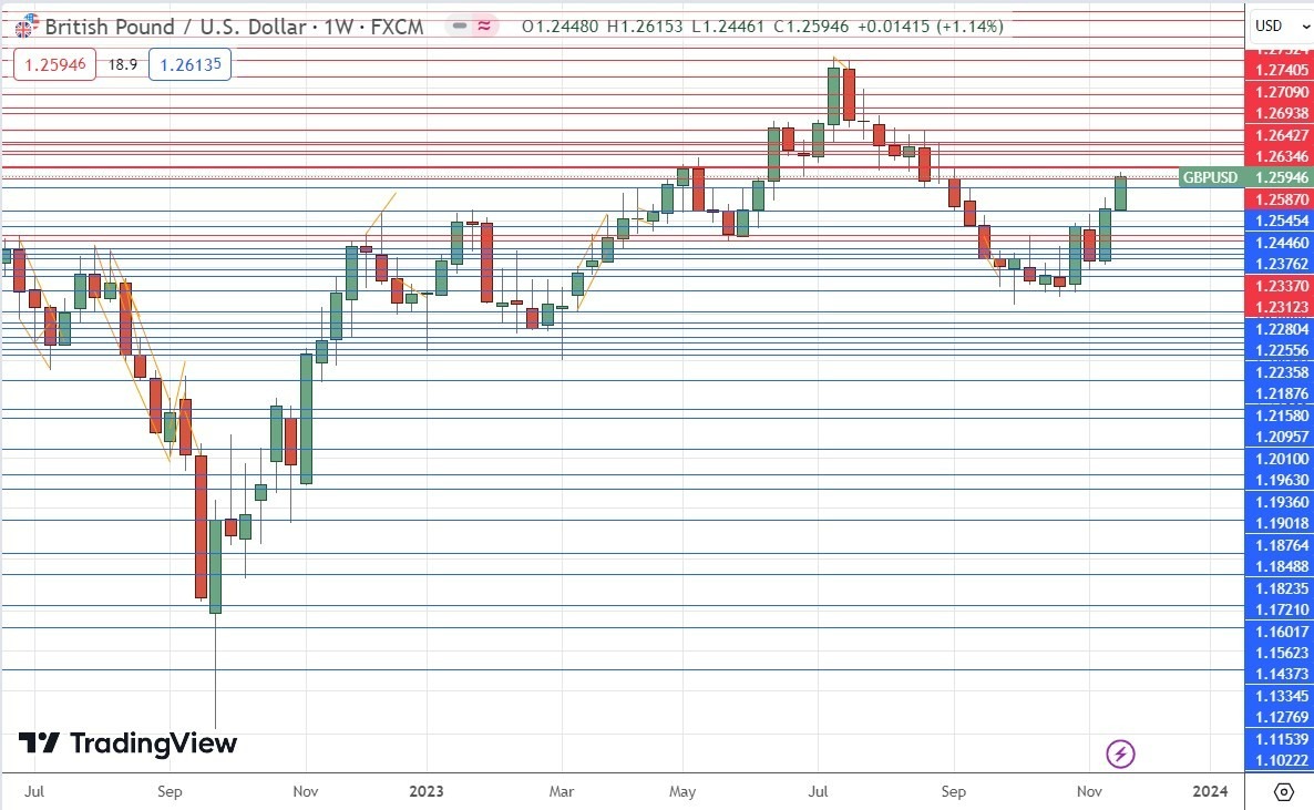 Gráfico Semanal GBP/USD Gráfico Semanal GBP/USD