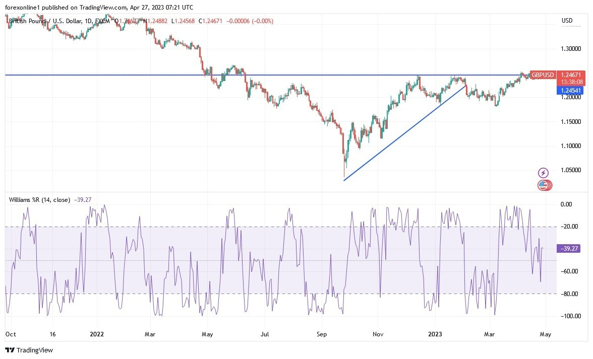 Gráfico del Análisis Técnico GBP/USD