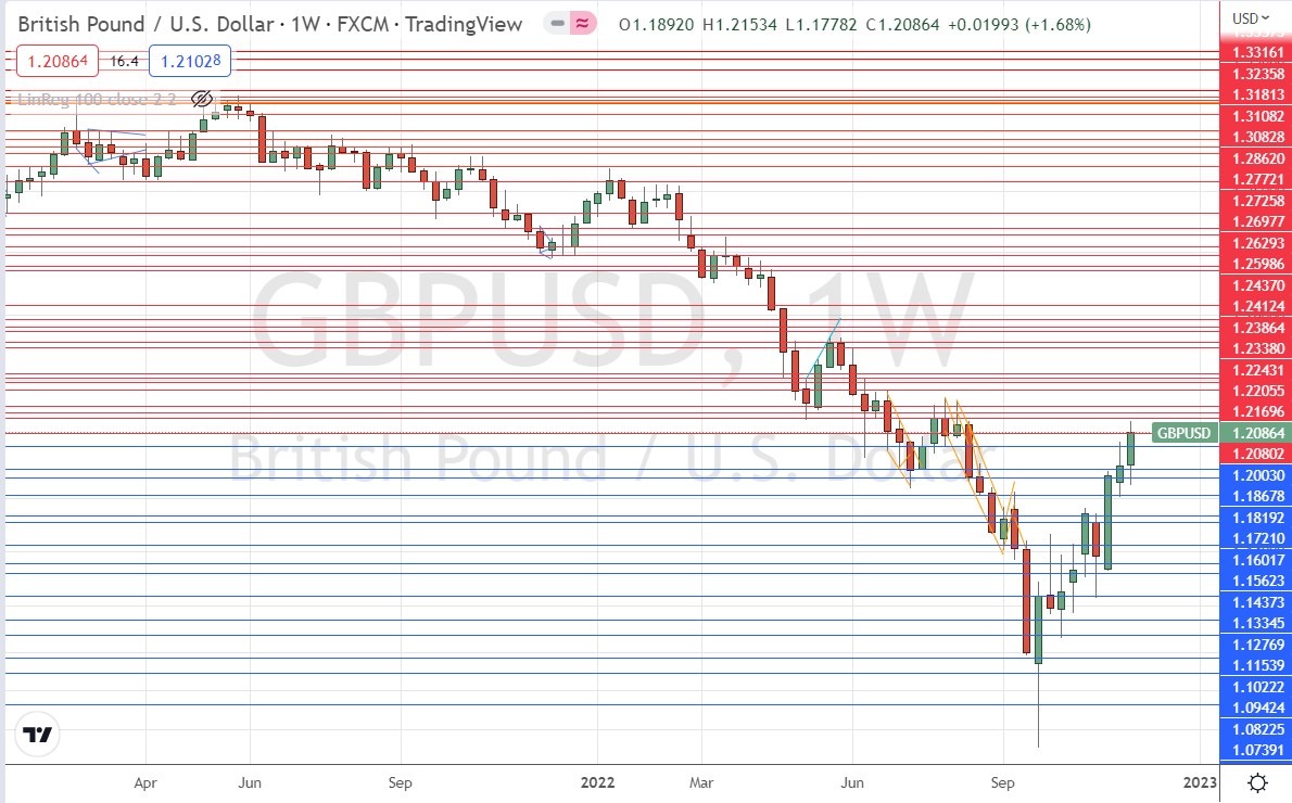 Gráfico Semanal del GBP/USD